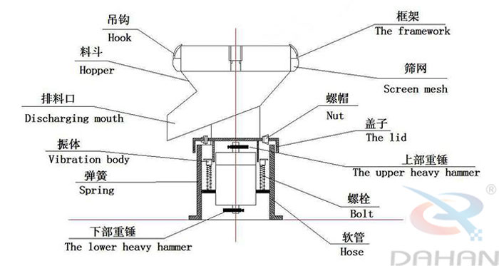 450型過濾篩結(jié)構(gòu)：吊鉤，料斗，排料口，振體，彈簧，下部重錘，篩網(wǎng)，螺帽，蓋子，上部重錘，螺栓，軟管。