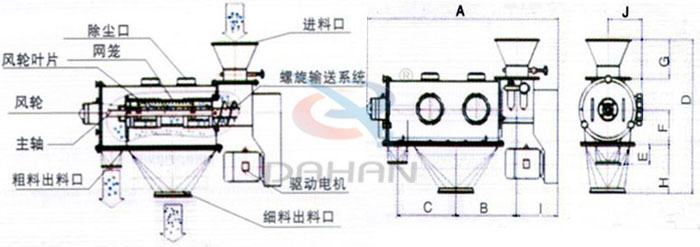 氣旋篩結(jié)構(gòu)以及外形尺寸：風(fēng)輪葉片，主軸，螺旋輸送系統(tǒng)，網(wǎng)籠，除塵口等。