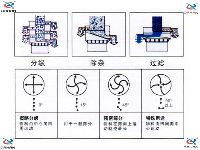 旋振篩結構原理示意圖：概率分級，物料由中心向四周運動，精密篩分：物料在篩面上運動軌跡較長特殊用途：物料有四周向中心運動。