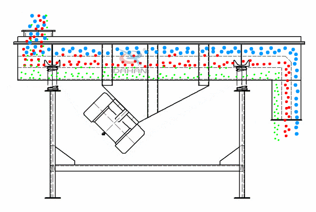 直線振動篩為雙振動電機驅(qū)動。當(dāng)兩臺振動電機做同步、反向旋轉(zhuǎn)時，其偏心塊所產(chǎn)生的激振力在平行于電機軸線的方向相互抵消，在垂直于電機軸的方向疊為一合力，因此篩機的運動軌跡為一直線。
