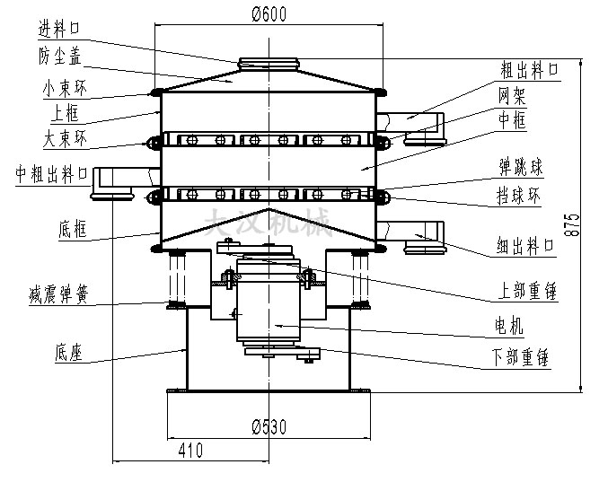 旋振篩結構圖：進料口，防塵蓋，大束環(huán)，網架，擋球環(huán)，底框。