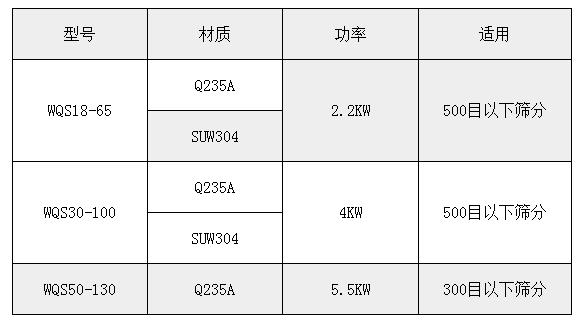 氣旋篩技術(shù)參數(shù)：功率：2.2-5.5kw適用于：500或300目一下物料的篩分。