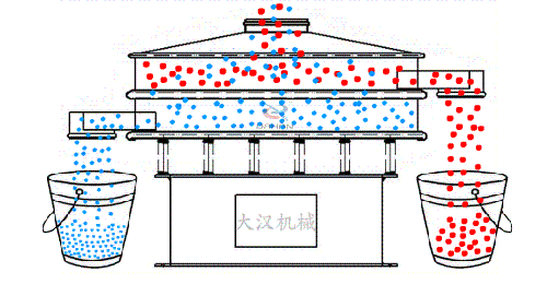 食品振動(dòng)篩有全不銹鋼材質(zhì)組成利用電機(jī)的振動(dòng)完成物料的篩分。