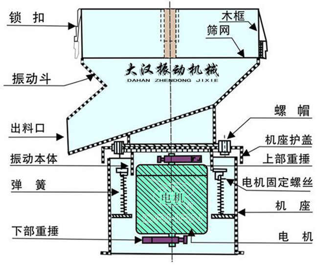 過濾篩結(jié)構(gòu)：出料口，振動本體，彈簧，篩網(wǎng)，螺帽等。