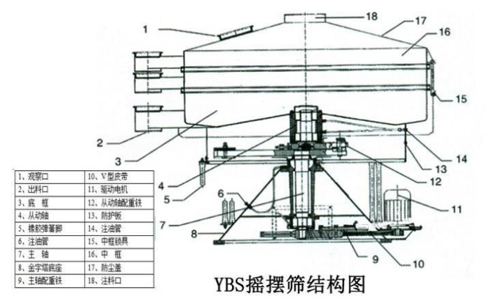 該產品的主要結構有：篩網，電機，進料口，啟動裝置等