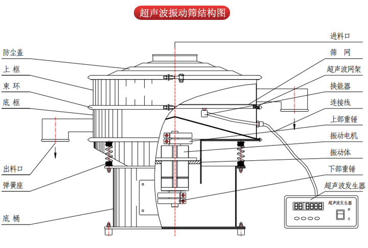 超聲波振動(dòng)篩由進(jìn)料口，篩網(wǎng)，防塵蓋，網(wǎng)架，出料口束環(huán)，加重塊，彈簧，機(jī)座，振動(dòng)電機(jī)，下部重錘等部件組成。