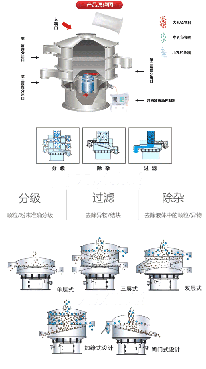 超聲波振動(dòng)篩工作原理:將220V、50Hz或110V、60Hz電能輸入超聲波電源通過(guò)超聲波換能器轉(zhuǎn)化為18KHz的高頻電能,該系統(tǒng)在傳統(tǒng)的振動(dòng)篩基礎(chǔ)上在篩網(wǎng)上引入一個(gè)低振幅、高頻率的超聲振動(dòng)波（機(jī)械波），以改善超微細(xì)分體的篩分性能。從而解決了強(qiáng)吸附性、易團(tuán)聚、高靜電、高精細(xì)、高密度、輕比重等篩分難題。