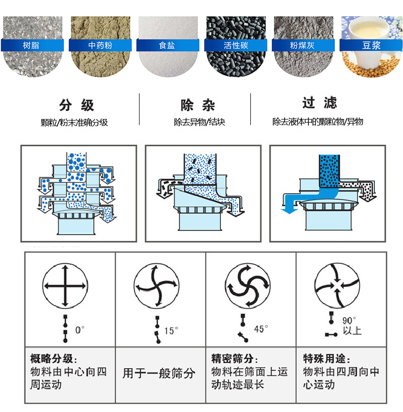 振蕩篩適用范圍：顆粒，粉末，粘液等物料的篩分