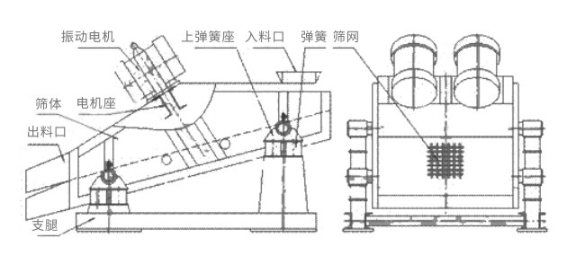 礦用振動篩主要由激振器、篩體、篩網(wǎng)、減振裝置及座架等組成