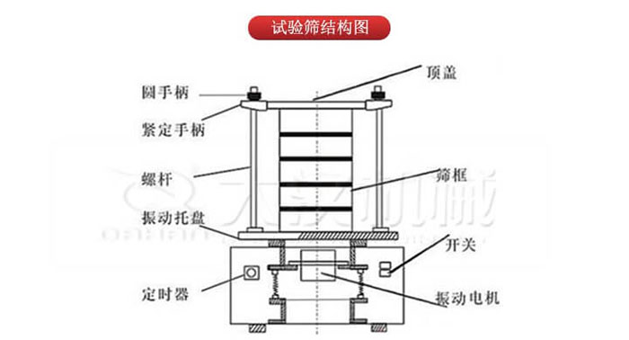 實驗篩結構：圓手柄，緊定手柄，螺桿，定時器，開關等結構