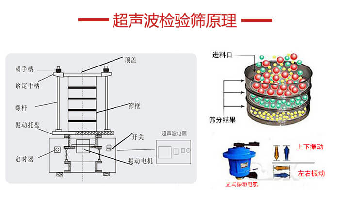 超聲波檢驗(yàn)篩結(jié)構(gòu)頂蓋，圓手柄，緊定手柄，螺桿，振動(dòng)托盤(pán)以及電機(jī)的運(yùn)作方式展示圖。