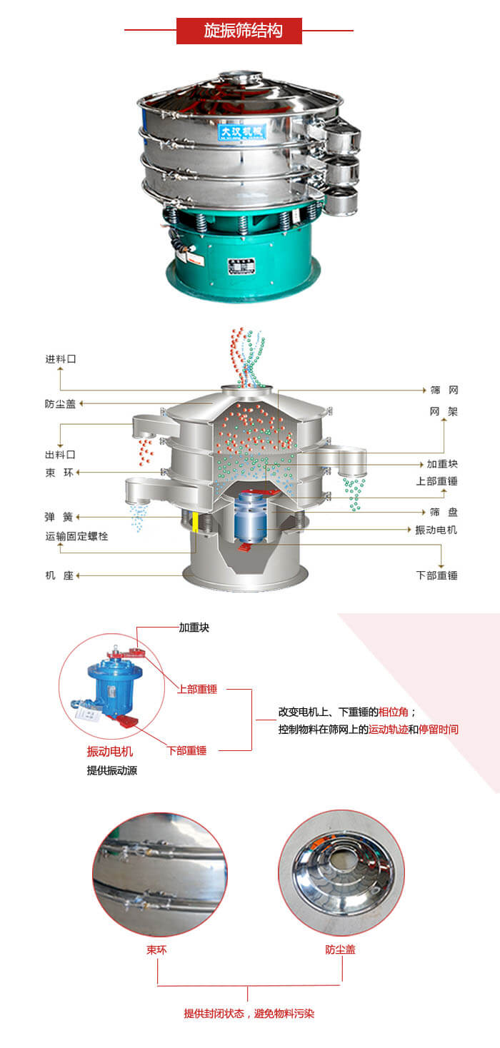 圓篩機(jī)結(jié)構(gòu)展示：進(jìn)料口，出料口，篩網(wǎng)，網(wǎng)架，束環(huán)，彈簧，篩盤等