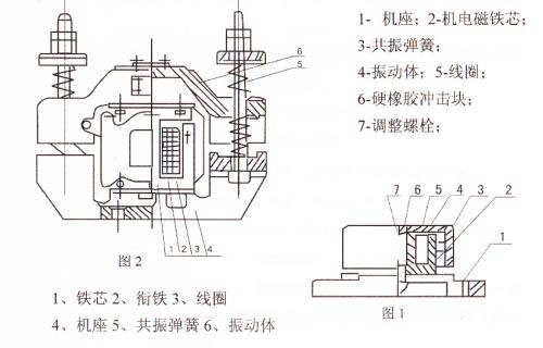 CZ電磁倉(cāng)壁振動(dòng)器結(jié)構(gòu)主要：鐵芯，機(jī)座，線圈，共振彈簧，振動(dòng)體，調(diào)整螺栓等。
