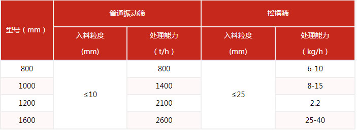 搖擺篩的篩分產(chǎn)量與該設(shè)備的網(wǎng)目細(xì)度有很多的關(guān)系。