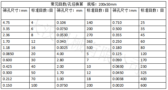 實驗篩網目數(shù)對應孔徑大?。汉Y孔尺寸：0.15-4.75 實驗篩網標準