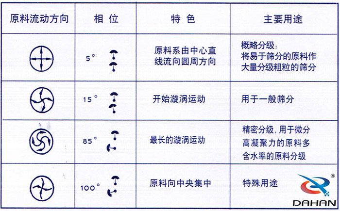 5度特色：原料系由中心直線流向圓周方向。15度開始漩渦運(yùn)動(dòng)85度做長的漩渦運(yùn)動(dòng)100度原料箱中央集中。