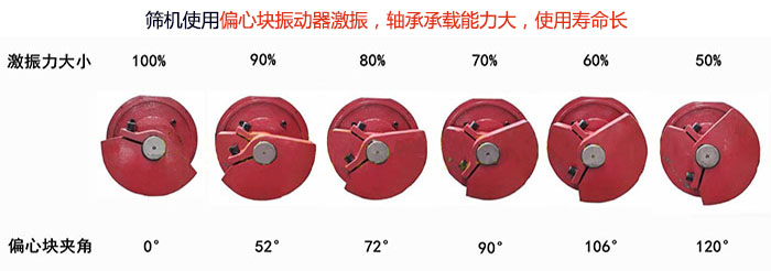 直線篩分機(jī)篩機(jī)使用偏心塊振動(dòng)器激振，軸承承載能力大，使用壽命長(zhǎng)