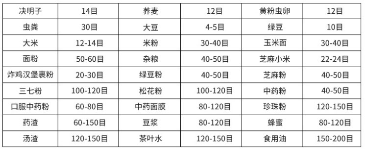 常見物料參考表，根據(jù)物料粗細選擇篩框