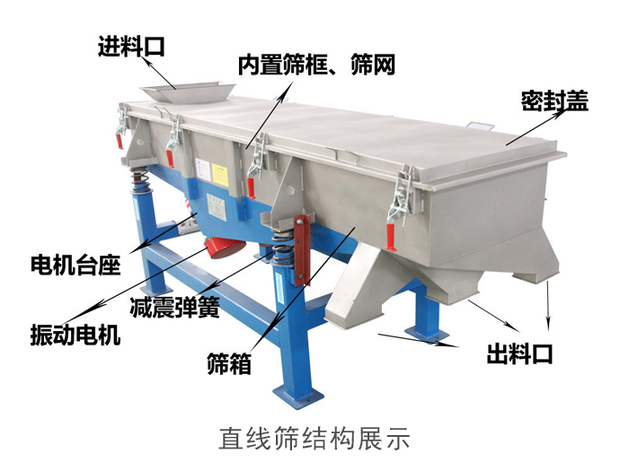 直線篩結(jié)構(gòu)包括：進料口，網(wǎng)架裝置（內(nèi)部），減震裝置，振動電機，收塵口，出料口，底部電機等。