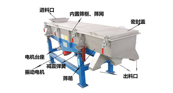 直線外部結(jié)構(gòu)篩箱，密封蓋，出料口，進(jìn)料口，電機(jī)臺(tái)座等。