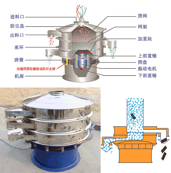 顆粒振動(dòng)篩結(jié)構(gòu)：進(jìn)料口，篩網(wǎng)，網(wǎng)架，防塵蓋，出料口，束環(huán)，加重塊，上部重塊。