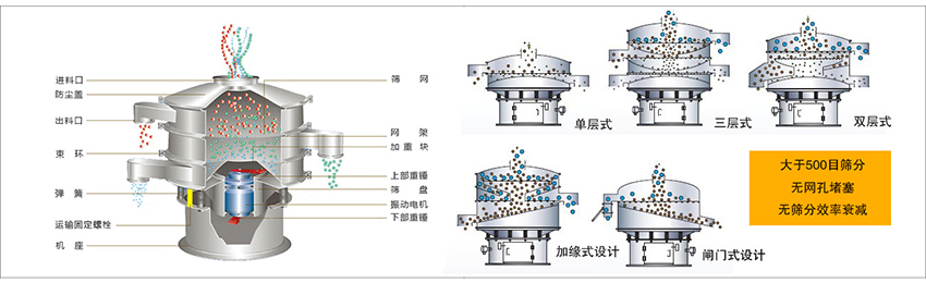 化工振動篩主要由：進料口，篩網(wǎng)，出料口，防塵蓋，網(wǎng)架，加重塊，上部重錘，篩盤，下部重錘，振動電機，彈簧，機座，運輸固定螺栓等部件組成。