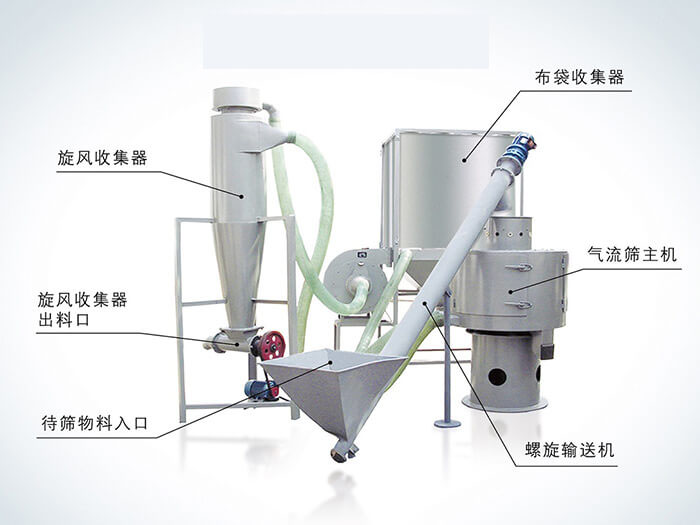 氣流篩配套設(shè)備：旋風(fēng)收集器，布袋收集器，旋風(fēng)收集器出料口，氣流篩主機(jī)，待篩物料入口，螺旋輸送器。