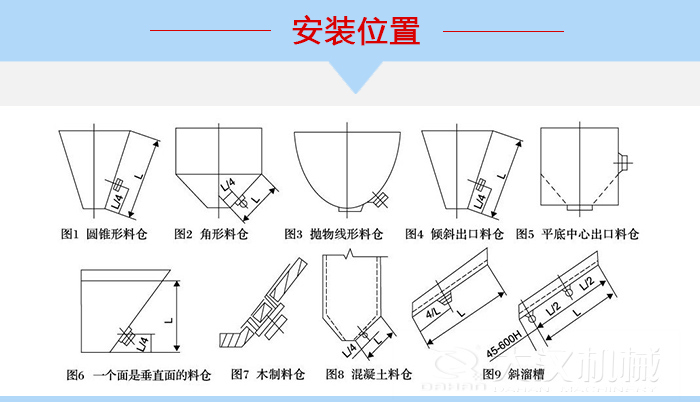 不同形狀的料倉(cāng)倉(cāng)壁振動(dòng)器安裝位置，圖1為圓錐形料倉(cāng)，圖2為角形料倉(cāng)，圖3拋物線形料倉(cāng)，圖4傾斜出口料倉(cāng)，圖5平底中心出口料倉(cāng)，圖6一個(gè)面是垂直面的料倉(cāng)，圖7木制料倉(cāng)，圖8混凝土料倉(cāng)，圖9斜溜槽。