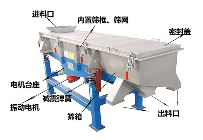 方形振動(dòng)篩由密封蓋，減振彈簧，振動(dòng)電機(jī)，出料口，內(nèi)置篩框等結(jié)構(gòu)。