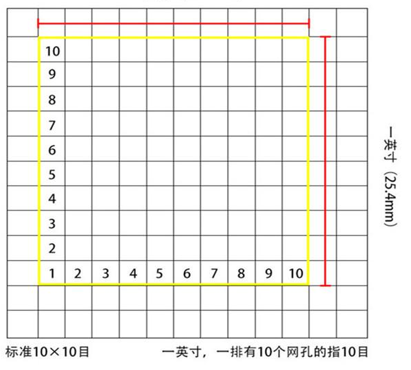 標準10*10目，一英寸(25.4mm)，一排有10個網(wǎng)孔的指10目