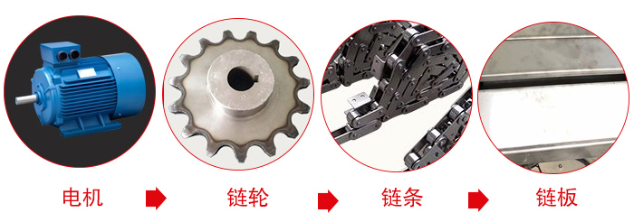鏈板輸送機(jī)工作中所用到的主要部件：電機(jī)，鏈輪，鏈條，鏈板等部件的展示圖