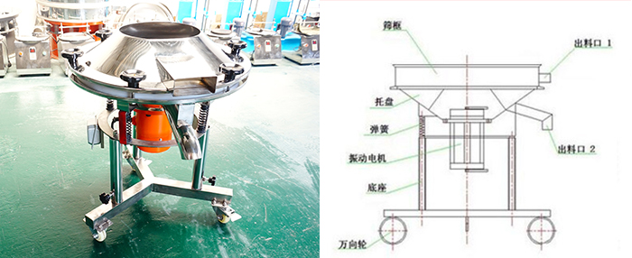 該設(shè)備主要采用高頻振動(dòng)電機(jī)將其篩網(wǎng)與物料進(jìn)行高頻率低振幅的完成振動(dòng)篩分目的。